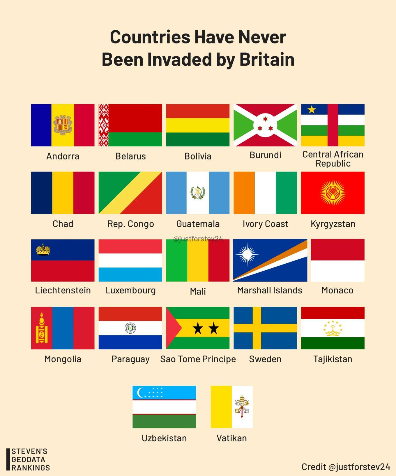 Countries Britain never invaded.