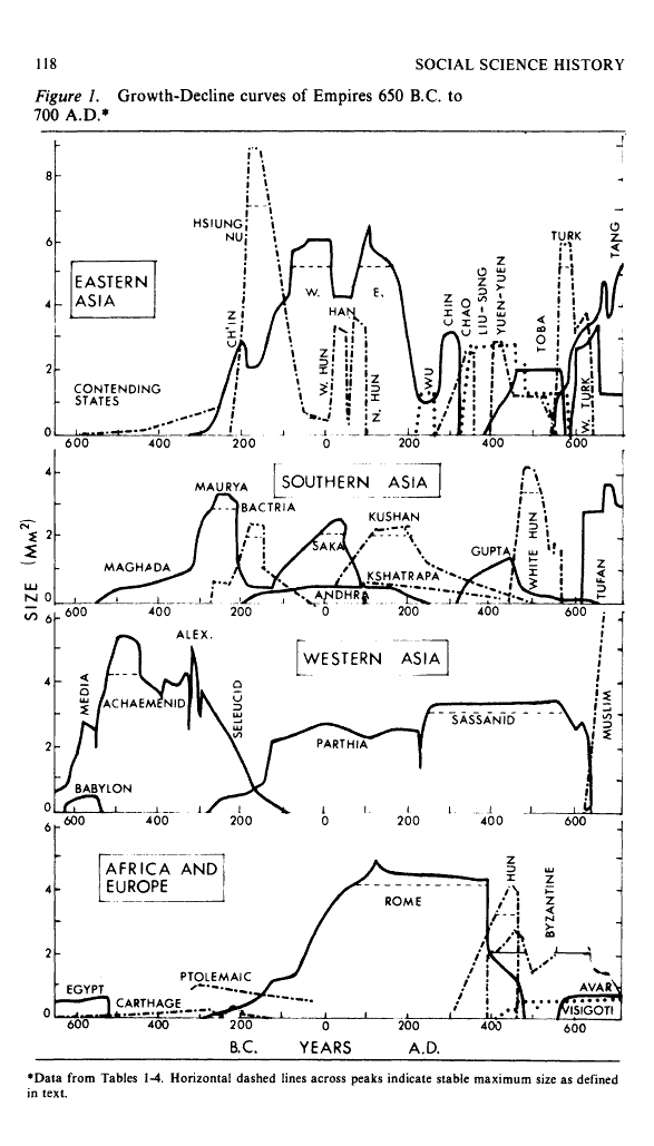 Age of Empires chart