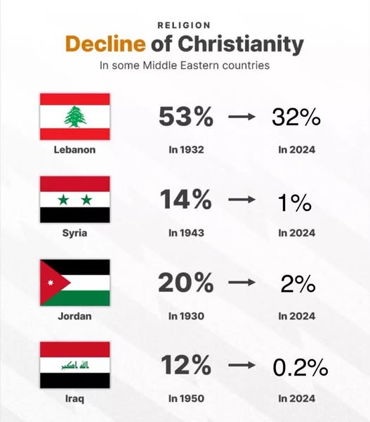 Table showing how Christianity has declined.