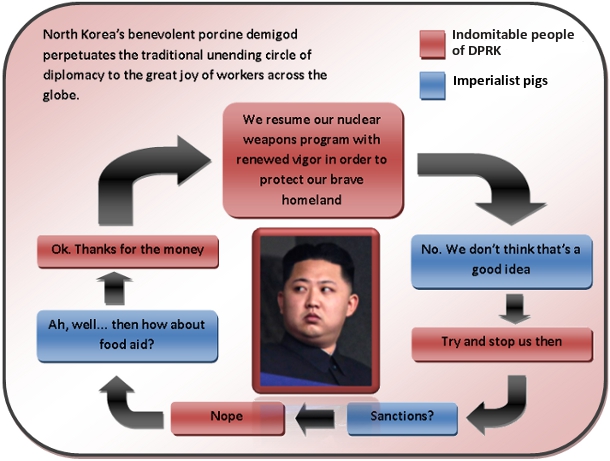 Diplomacy, North Korean style.